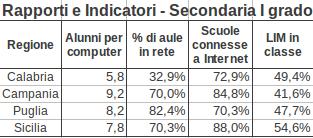 Dotazioni tecnologiche I primi risultati delle rilevazioni dell Osservatorio Tecnologico