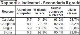 econdaria II Calabria Campania Puglia Sicilia % di aule in rete Scuole connesse a