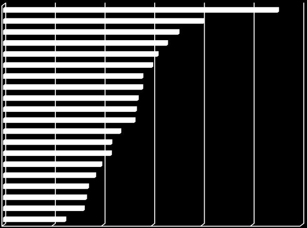 Casi di morte sul lavoro per Regione in Italia - anno 2012 Regione Graduato ria in base all'indice di incidenza Indice di incidenza sugli o ccupati* n casi % sul totale Occupati annuali** Abruzzo