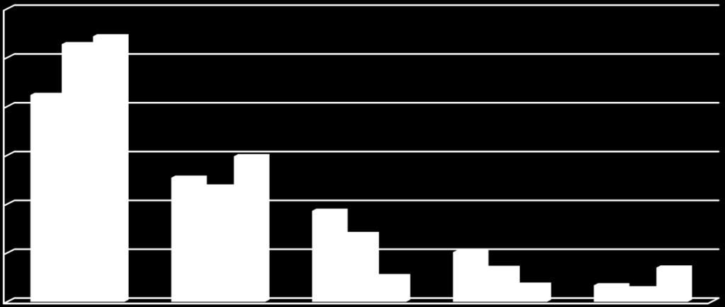 Casi di morte sul lavoro di lavoratori stranieri per zona d'italia Fonte: 60% 54% 53% 50% 42% 40% 30% 20% 10% 30% 25% 24% 19% 14% 5% 10% 7% 4% 3% 3% 7% 0% Centro Nord-ovest Nord-est Sud Isole 2010