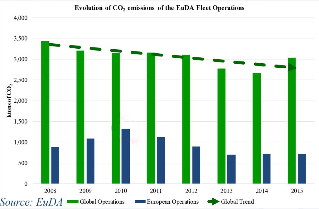 7. ALLEGATO 7: IL RUOLO DEL DRAGAGGIO NELLE EMISSIONI DI CO 2 EUDA (European Dredging Association) e IADC (International Association of Dredging Companies) hanno stimato che la flotta mondiale di