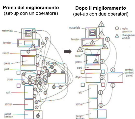 SMED parallelizazione delle attività Divisione tra due persone, ciascuna delle quali opera su un lato della macchina.