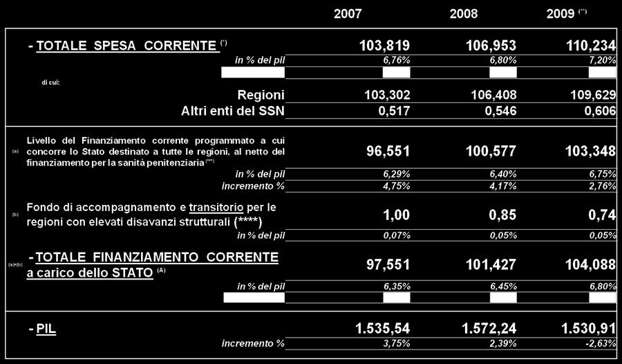 ) (*) Viene intesa quale somma dei costi di produzione delle funzioni assistenziali con i saldi della gestione straordinaria e di quella relativa all intramoenia.