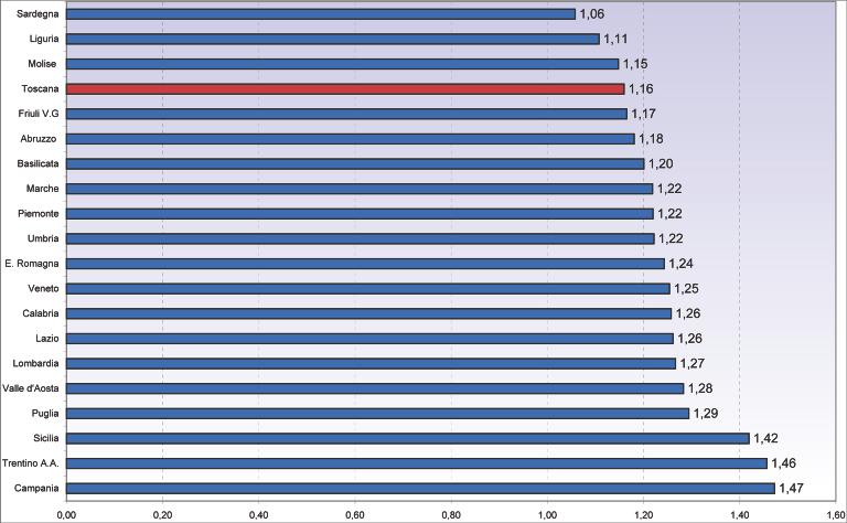 INTRODUZIONE - ALCUNI ELEMENTI DI CONFRONTO CON I DATI NAZIONALI Figura I - Tasso di fecondità totale - Toscana e