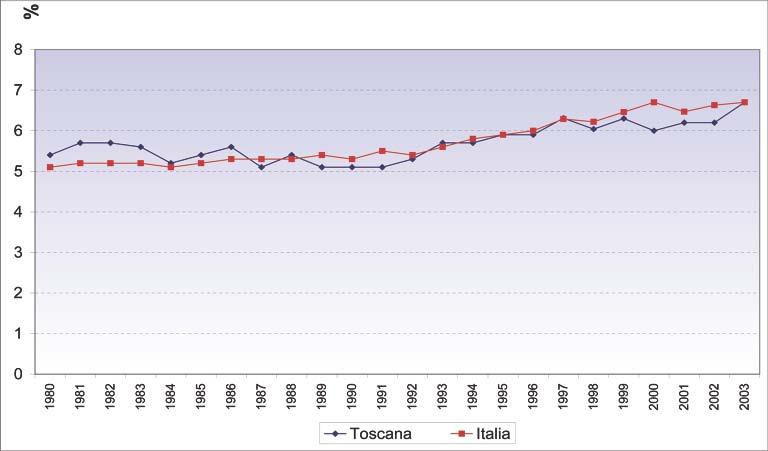 NASCERE IN TOSCANA - ANNI 2002-2004 Figura VII - Tasso di natimortalità (nati morti per 10.000 nati) - Italia e Toscana Anni 1990-2002 Fonte: ISTAT. Figura VIII - Percentuale di nati sottopeso (<2.