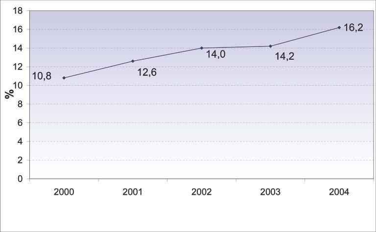 NASCERE IN TOSCANA - ANNI 2002-2004 Figura 2.4 - Percentuale di parti di donne straniere PFPM rispetto al totale dei parti - Anni 2000-2004 Tabella 2.