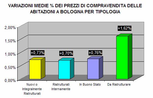 Ufficio Stampa Pier Luigi Trombetta - FOCUS E TENDENZE Bologna Città PREZZI DI COMPRAVENDITA STABILI, CANONI DI LOCAZIONE IN DIMINUZIONE Per la prima volta, quest anno, abbiamo voluto riportare nell