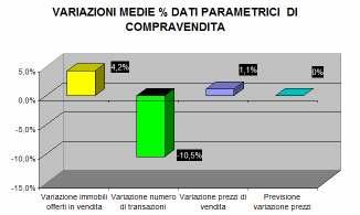 Anche in provincia come in Città, assistiamo ad un trend positivo del numero di immobili offerti in vendita +4,2%, congiuntamente ad un calo delle compravendite -10,5%.