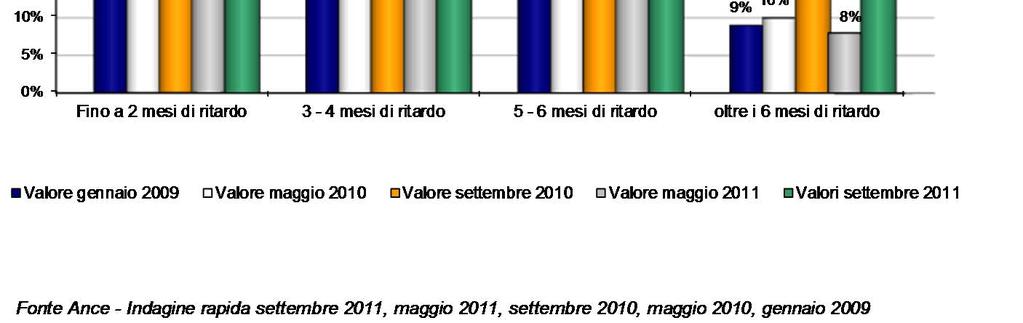 sono aumentati del 40% tra maggio e settembre 2011 Le punte di ritardo superano i 2 anni Principali