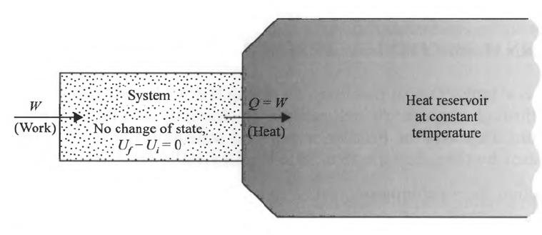 Seconda legge della termodinamica Seconda legge della termodinamica Generalità origine della seconda legge Il I principio non pone limitazioni alla conversione di energia da una forma all altra