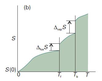 (l) T dt + vaph T a basse T, C p = at 3 = S(T ) = S(0) + 1 3 C p(t ) }{{} vaps Tf + T b C p (g) T dt