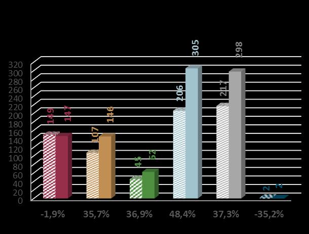 BANDI MERCATO TRADIZIONALE COSTRUZIONI PER MACROAREA Importi > 0 e 2 mln macroaree aree 2017 var % imp Nord Ovest Nord Est Sede Liguria 23,2 12,6-45,6% Lombardia 126,2 133,9 6,1% totale 149,4