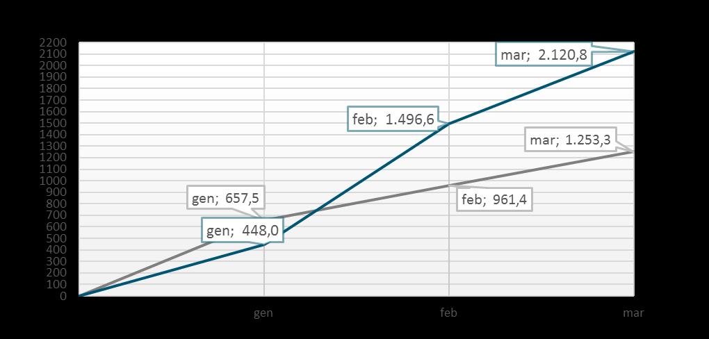 Andamento del Mercato BANDI MERCATO TRADIZIONALE COSTRUZIONI: Importi > 2 mln mesi 2017 numero importo numero importo var. % imp. gennaio 35 657,5 64 448,0-31,9 febbraio 49 303,9 138 1.
