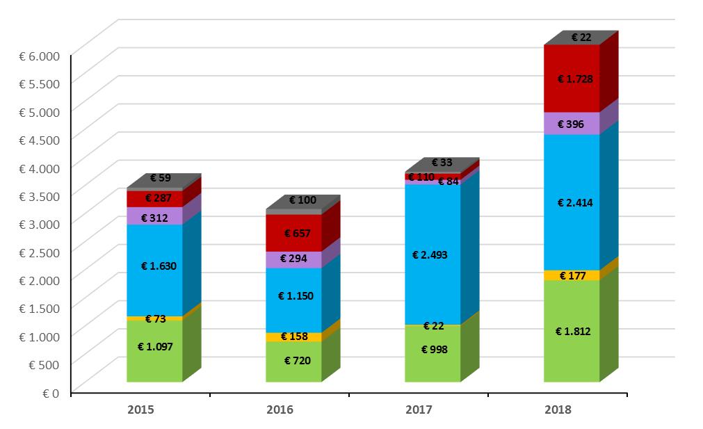 BANDI MERCATO GESTIONE E SERVIZI ( /milioni) Legenda Ecologia Energia Manutenzione e Gestione Patrimonio Immobiliare Altri Servizi (compreso Servizio Accoglienza) Pulizia e Lavanolo Ristorazione