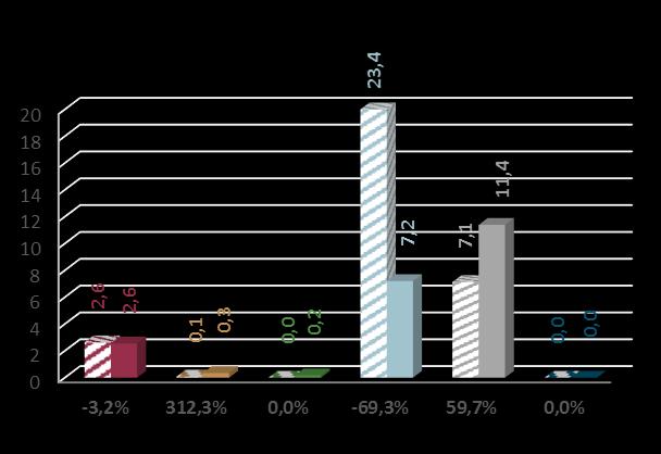 Servizi Core per macroaree (importi > 0) VIGILANZA E PORTIERATO ( /milioni) Importo ( /Milioni) macroaree aree 2017 var % imp Nord Ovest Nord Est Sede Centro Nord Sud Liguria 2,6 0,0-100,0% Lombardia