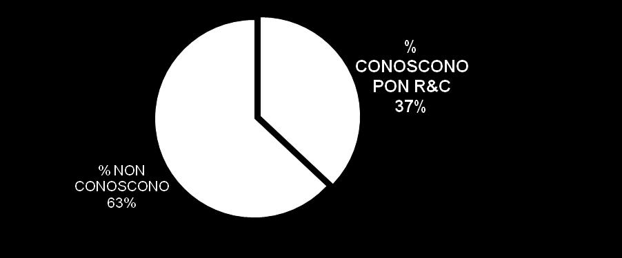 CONOSCENZA PON R&C BENEFICIARI POTENZIALI E BENEFICIARI Lei è a conoscenza dell esistenza del PON Ricerca e Competitività 2007-2013 e della possibilità di accedere ai fondi per interventi a sostegno