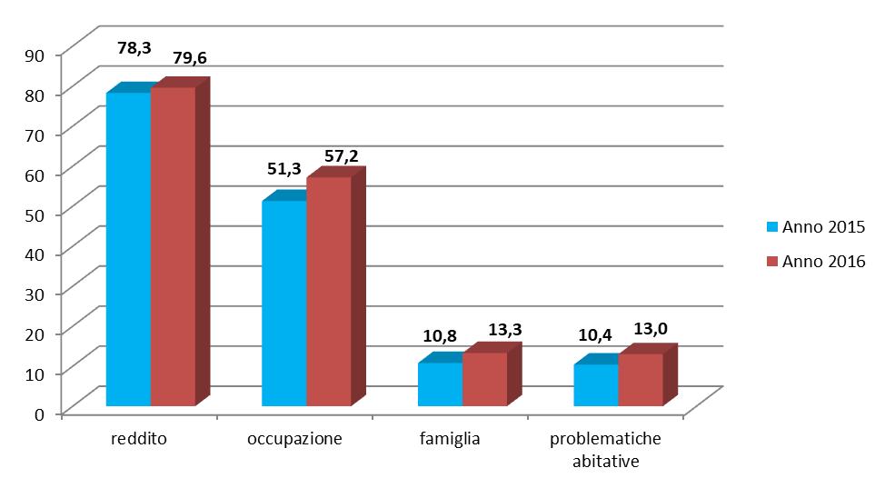 Nei grafici seguenti sono riportati i bisogni e le richieste più diffusi al SILOE: le percentuali sono state calcolate sul totale delle persone incontrate.
