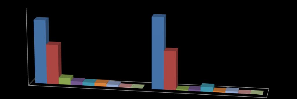 Le variazioni più significative interessano l incidenza percentuale, in particolare: - le principali problematiche sono quelle legate al reddito e sono sepressoché stabili, registrando una lieve