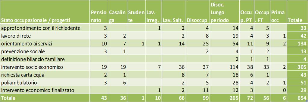 I progetti sono finalizzati all avvio di un processo di cambiamento verso il miglioramento delle condizioni di vita del richiedente e del nucleo per cui si attuano azioni diversificate fino all