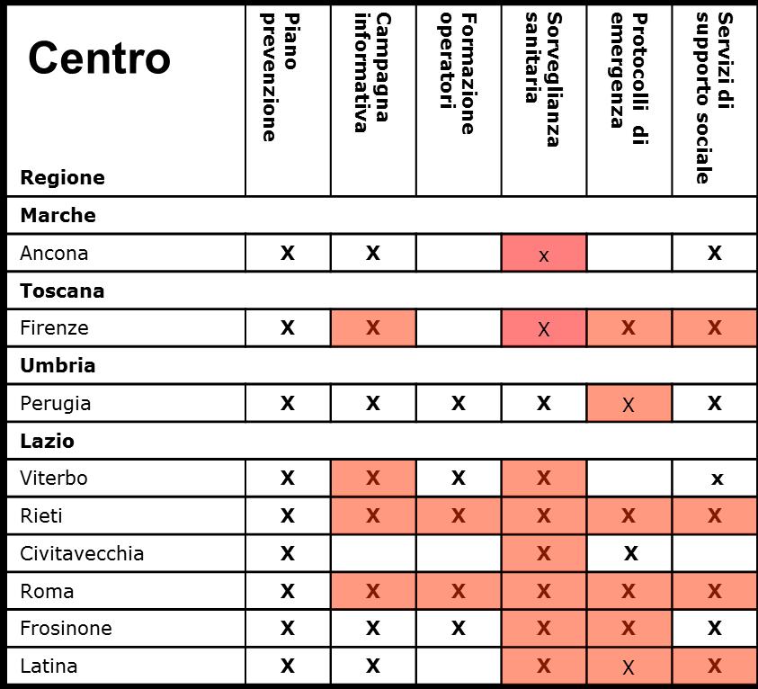 Attività di prevenzione nelle città italiane.