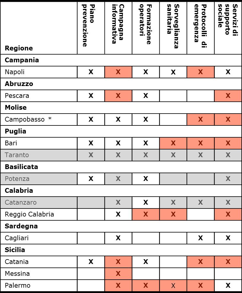 Attività di prevenzione nelle città italiane.