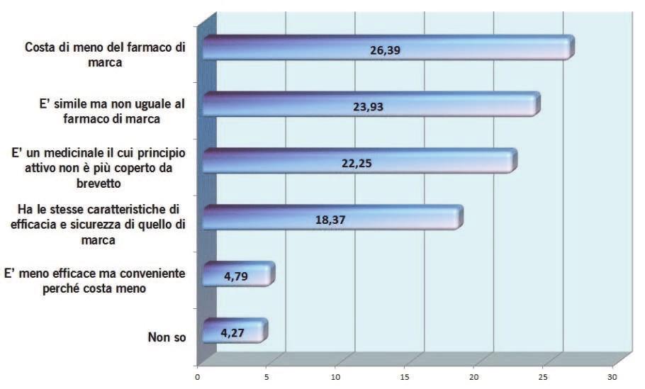 Oltre ad avere cognizione su cosa sono i farmaci generi o equivalenti, sanno come riconoscerli: il sapendo che costano meno del farmaco brand ed.