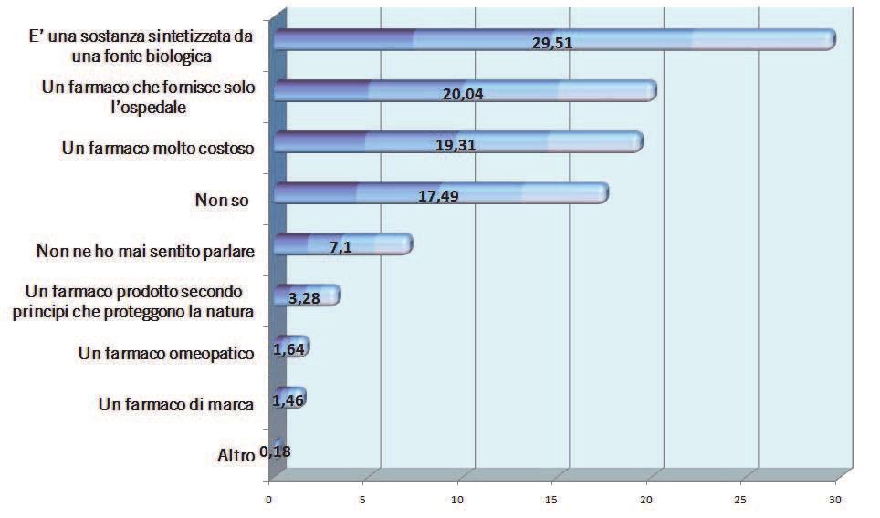 Rispetto ai farmaci biologici e biosimilari rileviamo che i pazienti conoscono abbastanza bene i farmaci biologici come possiamo vedere in figura 12. La maggioranza di essi risponde che (29,51%).