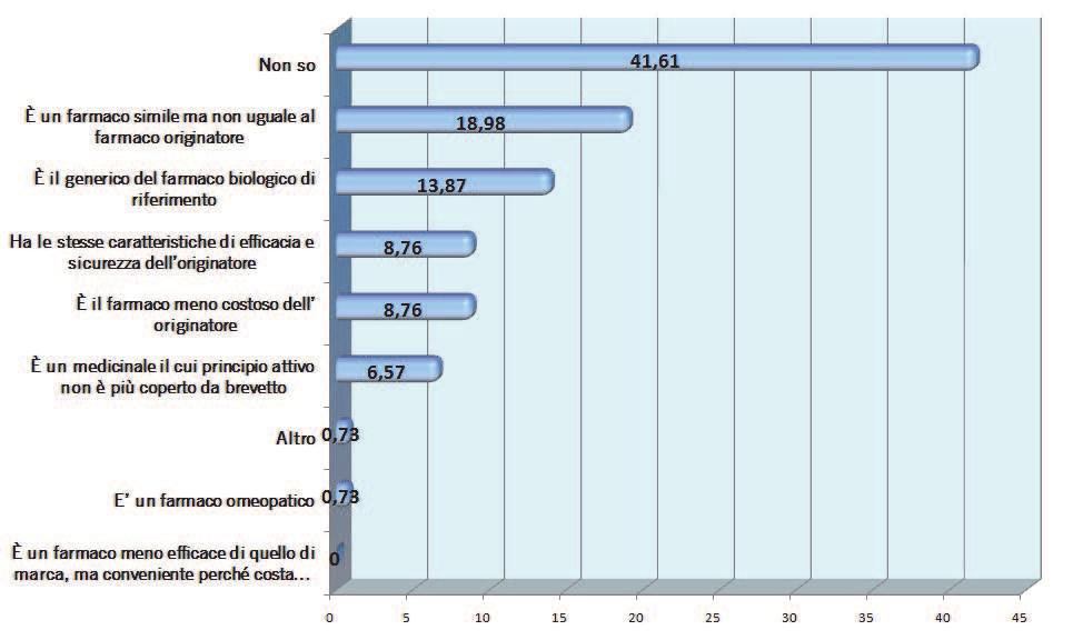 Alla domanda su (figura 13), la maggioranza Chi invece risponde, lo fa in maggioranza correttamente, affermando che Il 13,87%, invece, ritiene erroneamente che sia il generico del farmaco