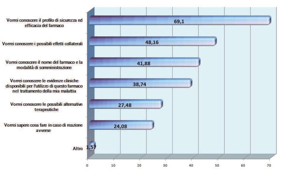 Quello che sta più a cuore ai pazienti, che sia un farmaco biologico o biosimilare, è innanzitutto il (58,84% per il farmaco biologico e 69,1% per il farmaco biosimilare) ed (47,65% per i farmaci