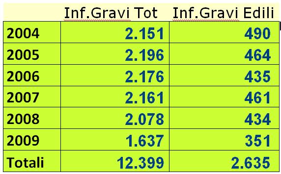 Infortuni Gravi ASL di Brescia