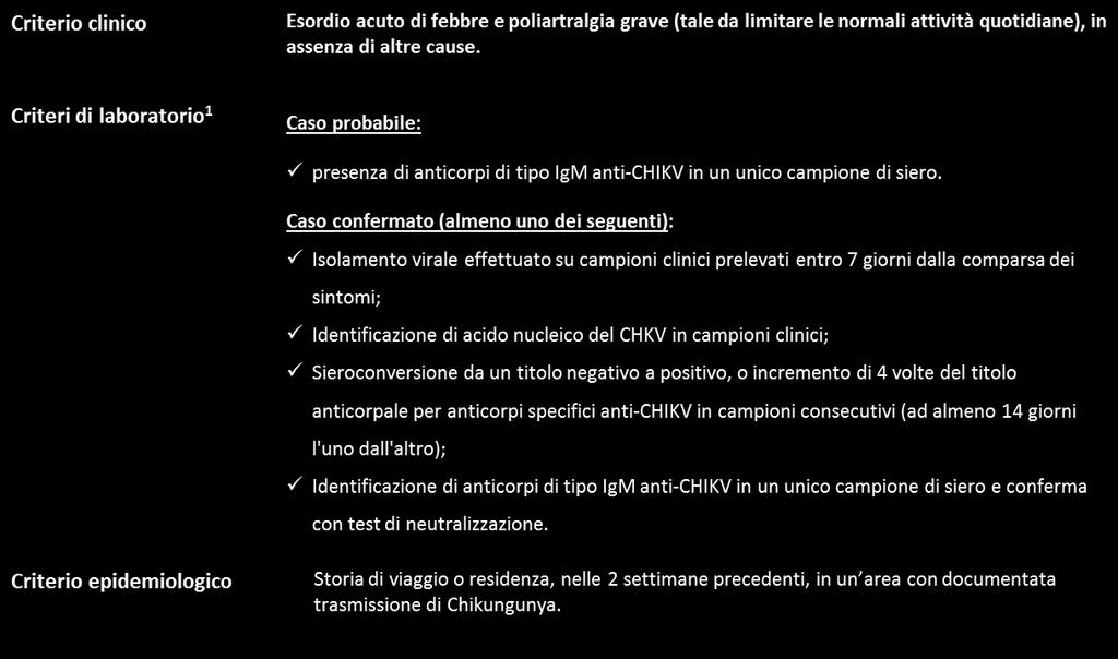 Criteri diagnostici per virus Chikungunya