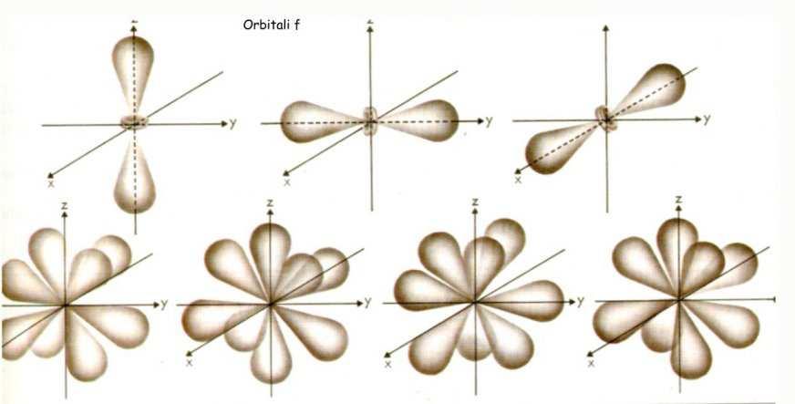 Orbitali f Appaiono col numero quantico n =