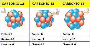 Gli ioni si rappresentano indicando in alto a destra del simbolo atomico il numero di cariche elettriche (positive o negative) eccedenti.