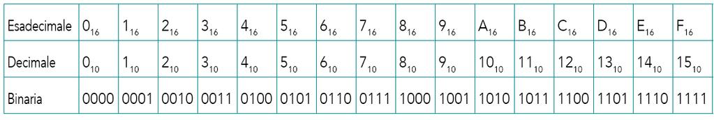 Conversione tra binari e esadecimali Premessa Il sistema ottale viene usato principalmente come rappresentazione intermedia per la