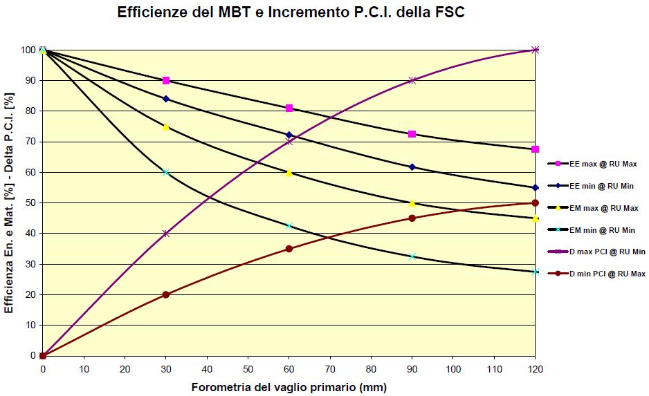 SISTEMA MBT+WTE: Bilancio di Materia ed Energia Main