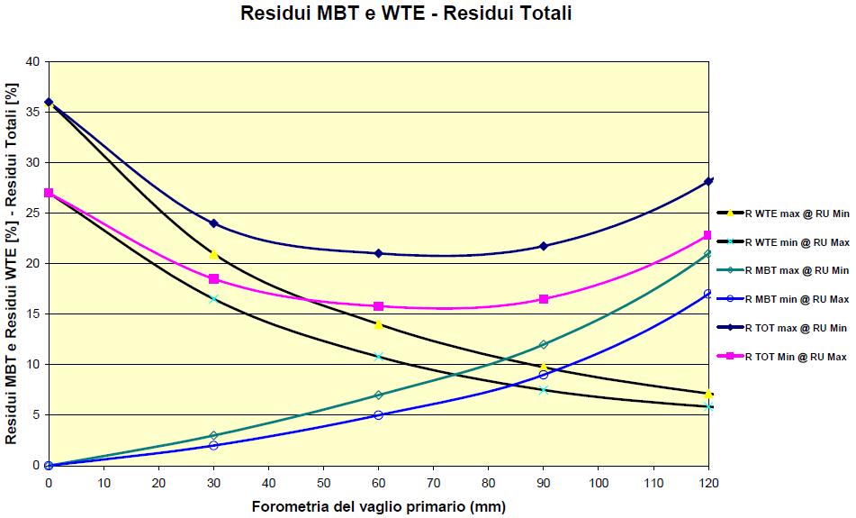 SISTEMA MBT+WTE: Residui di Processo Main building: 120