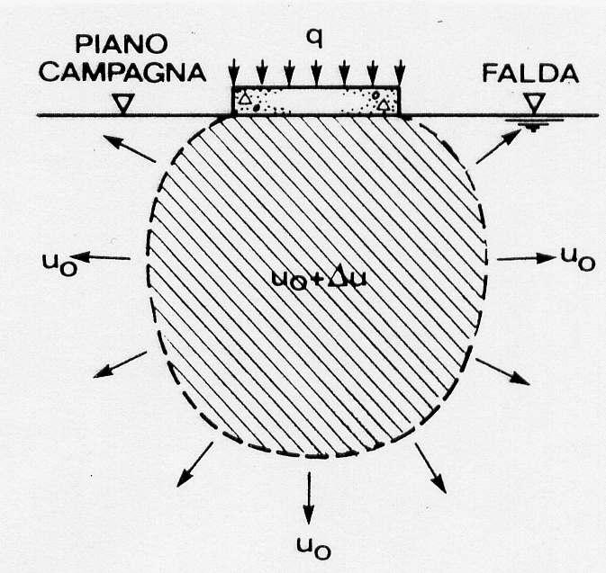 LEZIONE 6 PROCESSI DI CONSOLIDAZIONE E PROVE EDOMETRICHE In generale l applicazione (o la rimozione) di carichi al terreno ne prooca una deformazione.