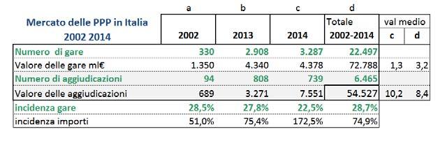 di mercao: Mercao del PPP gare e aggiudicazioi dal 2002 a oggi Il valore medio delle gare per il 2014