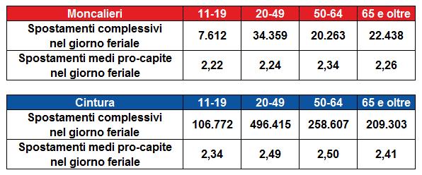 E RITORNI A CASA effettuati dai residenti in con 11 o più anni d età