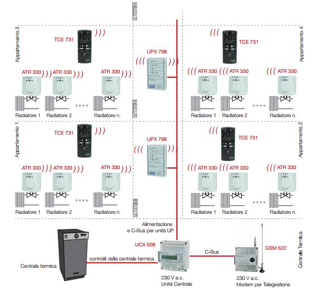 installazione di un sistema di termoregolazione