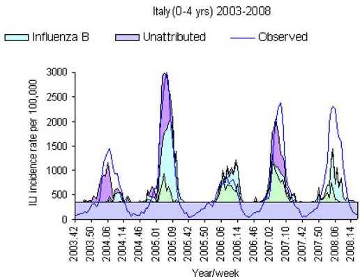 Visite pediatriche per ILI (sindromi influenzali) in Italia 2002/03-2007/08 In 5 stagioni, in media: 18% dei bambini 0-4 anni ha richiesto visita pediatrica per ILI 52% per virus influenzali circa