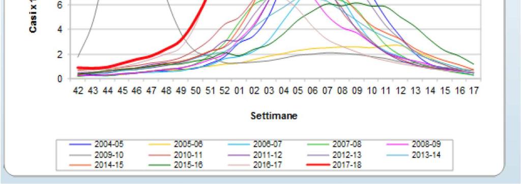 2017-2018 in Italia