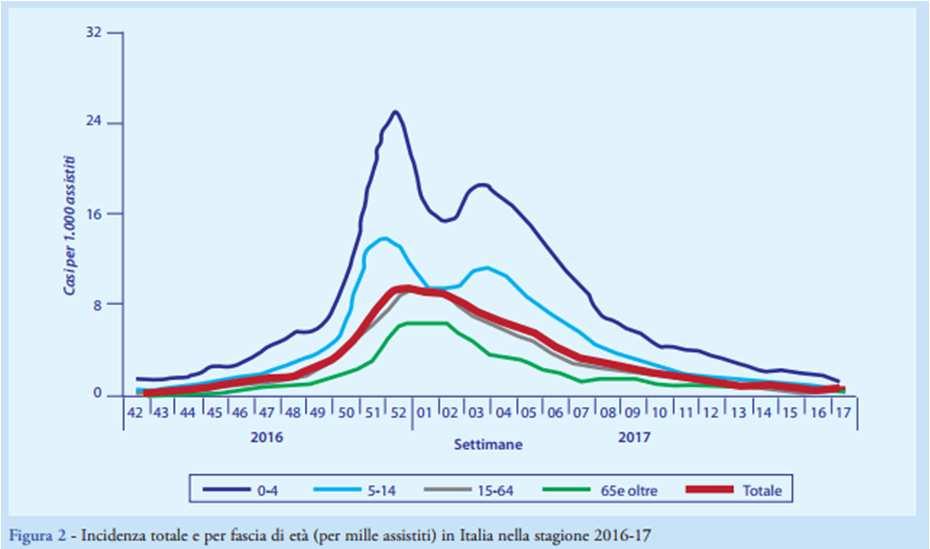 Tassi di incidenza e casi stimati di sindrome influenzale nei bambini 0-14 anni in Italia nelle stagioni 2015-2016 e