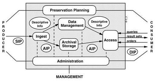 DPCM 3/12/2013 Il sistema di conservazione Le regole tecniche introducono il concetto di processo di conservazione dei documenti informatici attuato mediante un sistema di conservazione che, con l