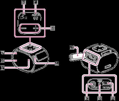 Componenti e comandi 1. Pulsante (alimentazione)/ PAIRING 2. Pulsante (riproduzione)/ (chiamata) 3. Pulsanti /+ (volume) 4. Foro per cinghia da polso 5. Indicatore di alimentazione/bluetooth (blu) 6.