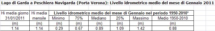 Situazione del Lago di Garda al 31 Gennaio 211 * Informazioni fornite da A.I.P.O. LAGO DI GARDA A PESCHIERA - ANDAMENTO LIVELLI IDROMETRICI MEDI GIORNALIERI 1.6 1.4 1.