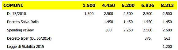 TAGLI LINEARI AGLI ENTI LOCALI Dal 2011 al 2015 i Comuni, travolti dall ondata della spending review, hanno subito una sensibile contrazione dei trasferimenti Statali: Fonte CGIA di Mestre Sono 8