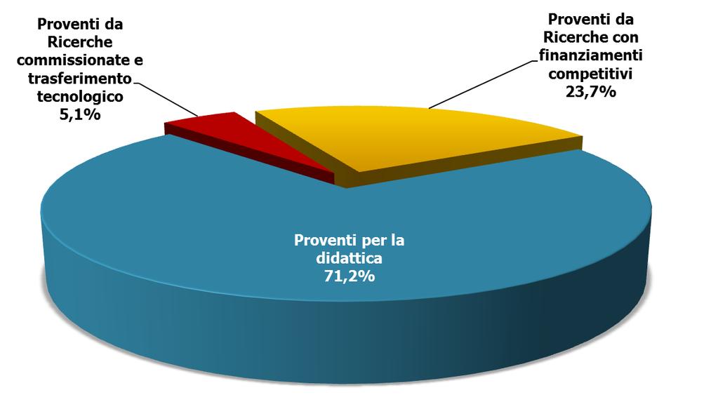 I ricavi e i costi di esercizio Ricavi