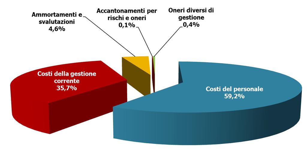 I ricavi e i costi di esercizio Costi operativi VIII - Costi del personale 70.909.644 IX - Costi della gestione corrente 42.766.