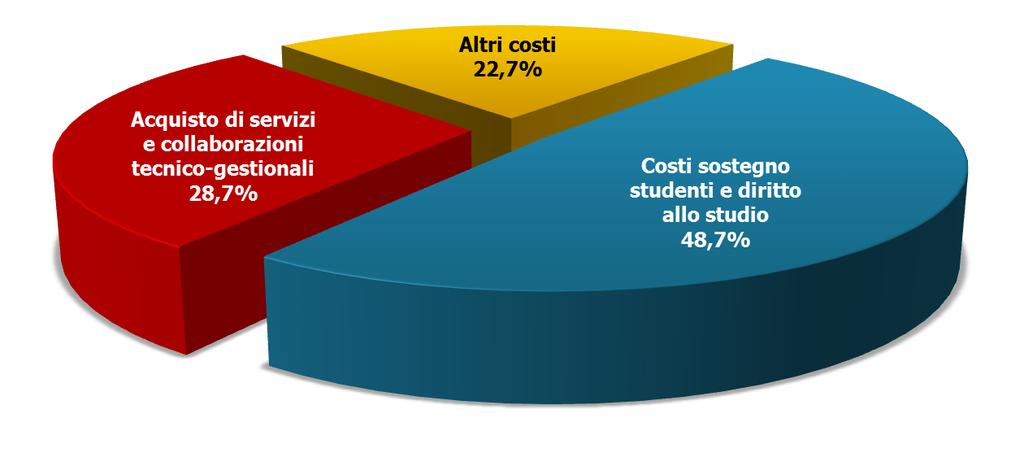 I ricavi e i costi di esercizio Costi gestione corrente Costi sostegno studenti e diritto allo studio 20.818.